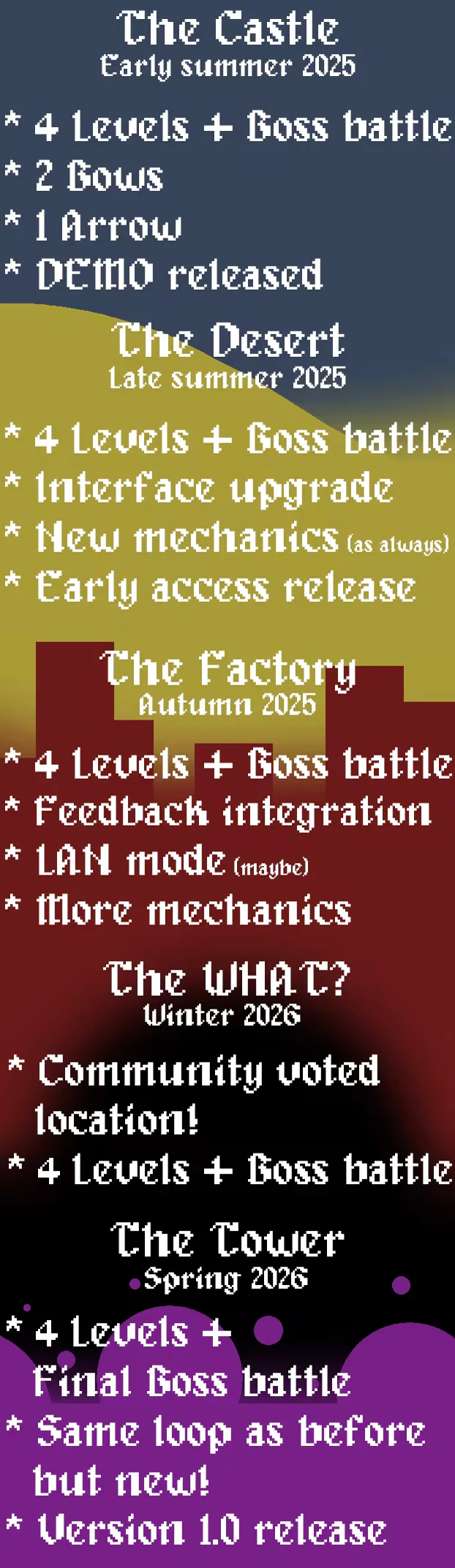 2 Bows 1 Arrow: Game roadmap with level details and release dates in pixelated font.