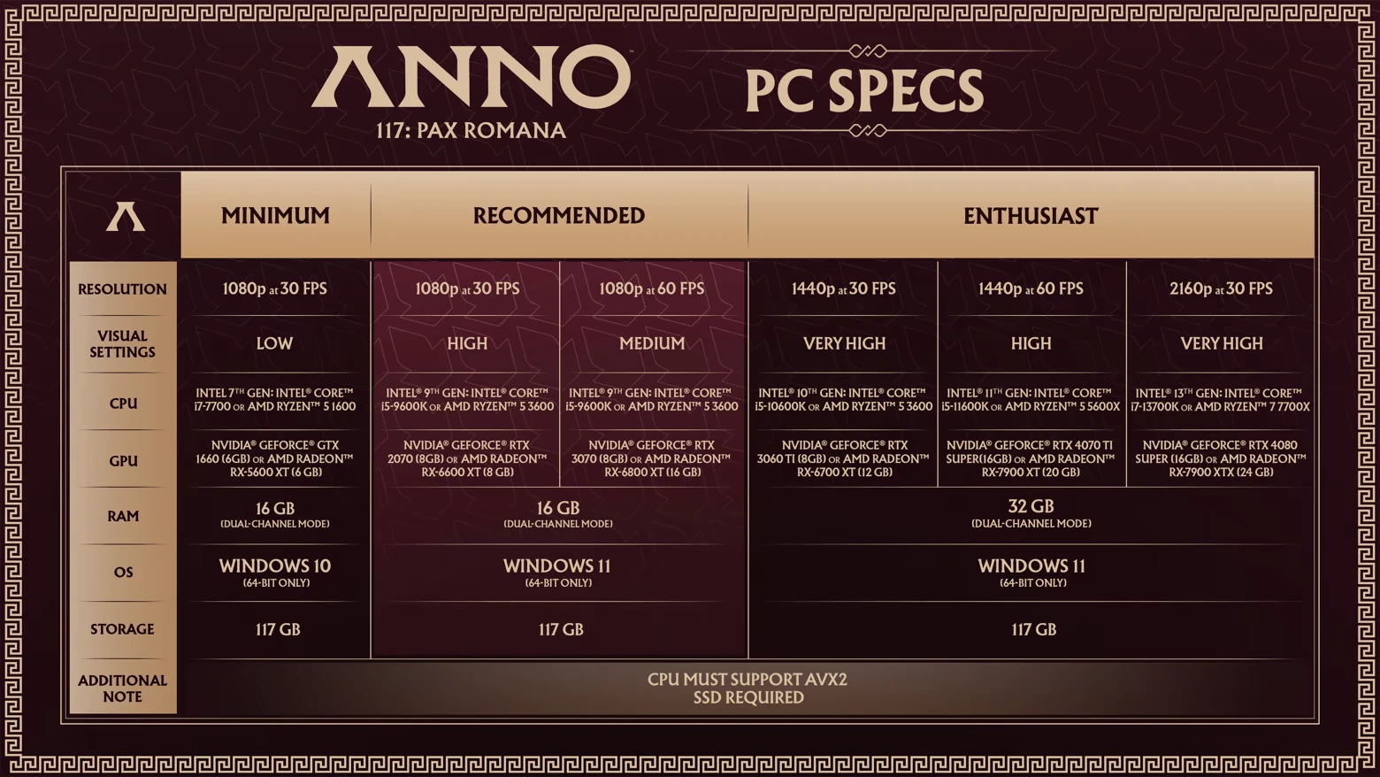 Pc Specs – Anno 117: Pax Romana Anno 117: PC specs chart with columns for Minimum, Recommended, and Enthusiast settings.