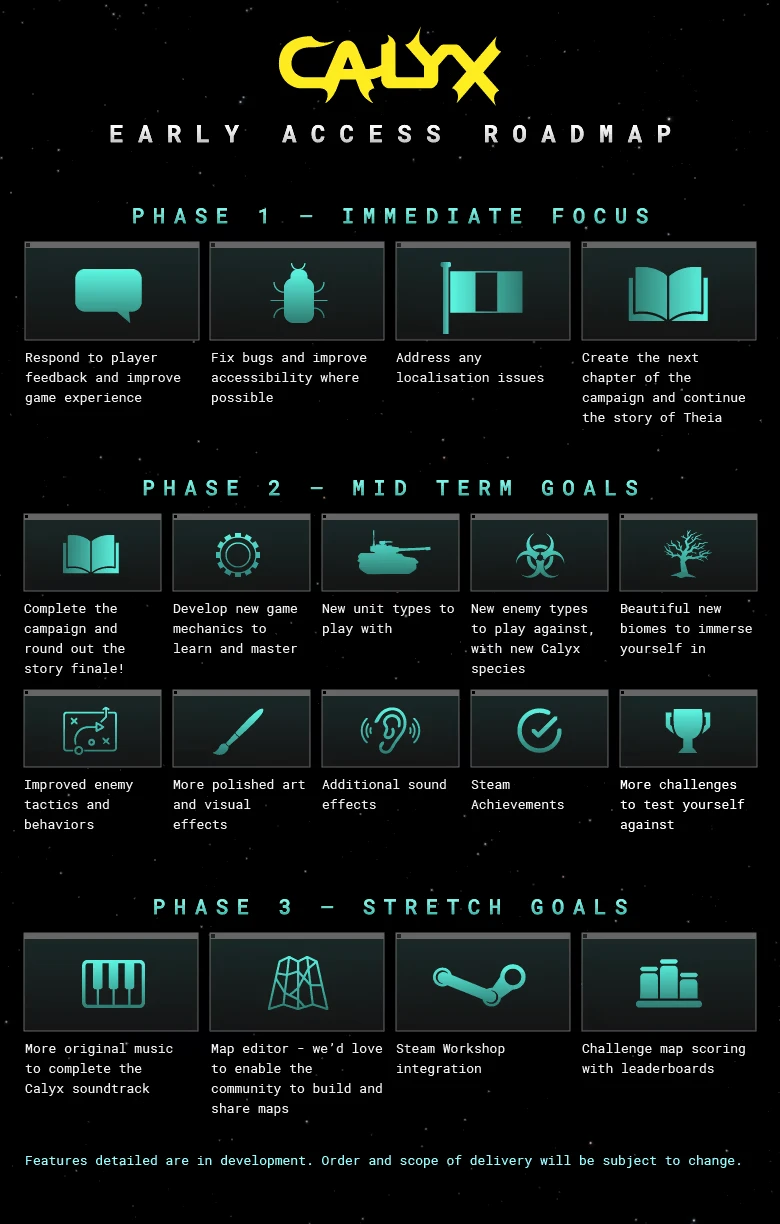 Calyx: Early Access Roadmap with phases for immediate focus, mid-term goals, and stretch goals.