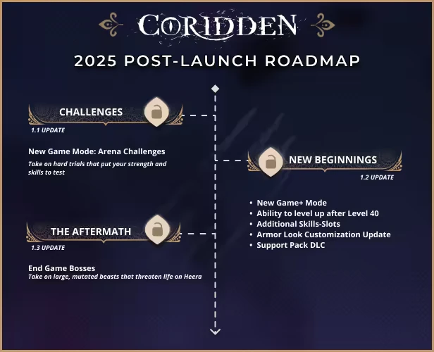 Coridden: 2025 roadmap with updates: Challenges, New Beginnings, The Aftermath.