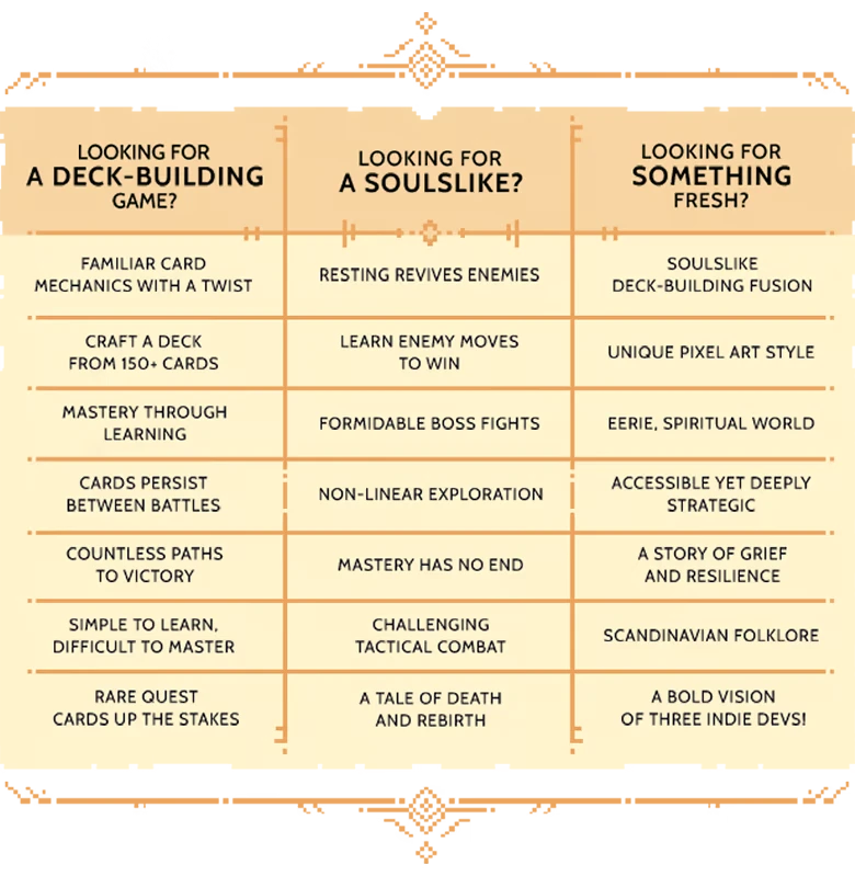 Death Howl: A comparison chart with features of deck-building, soulslike, and unique elements.
