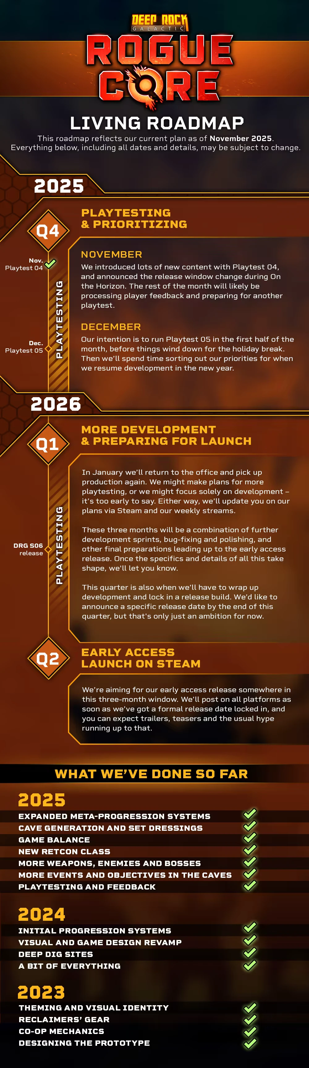 Deep Rock Galactic: Roadmap with playtesting, development, and early access plans for 2025-2026.
