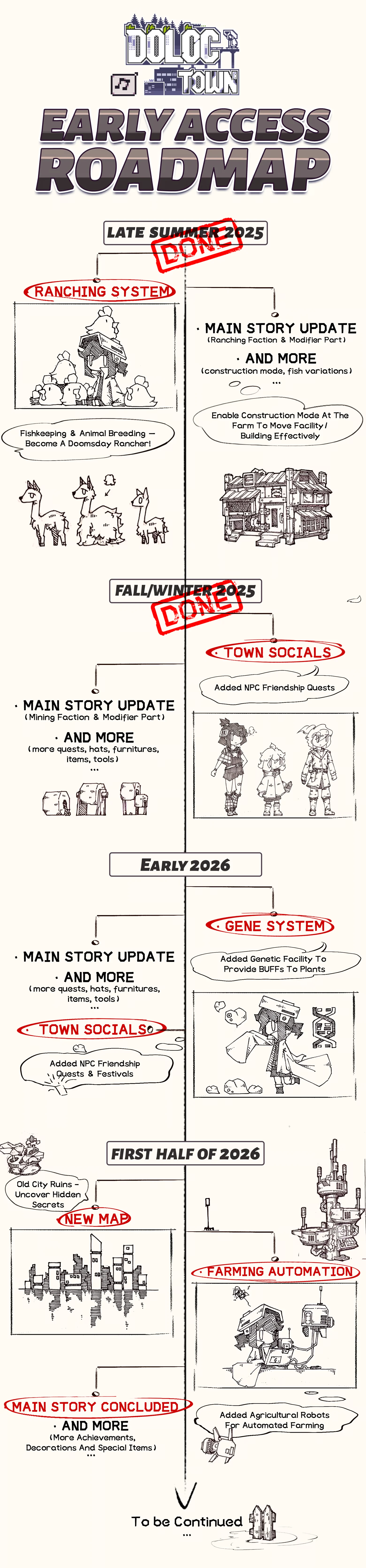 Doloc Town: Early Access roadmap with updates, illustrations, and "DONE" stamps on milestones.