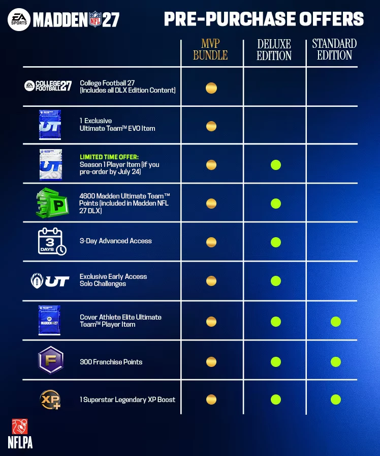 Prepurchase Offers Chart – EA SPORTS™ Madden NFL 27 EA SPORTS™ Madden NFL 27: Pre-purchase offers chart with MVP, Deluxe, Standard columns.
