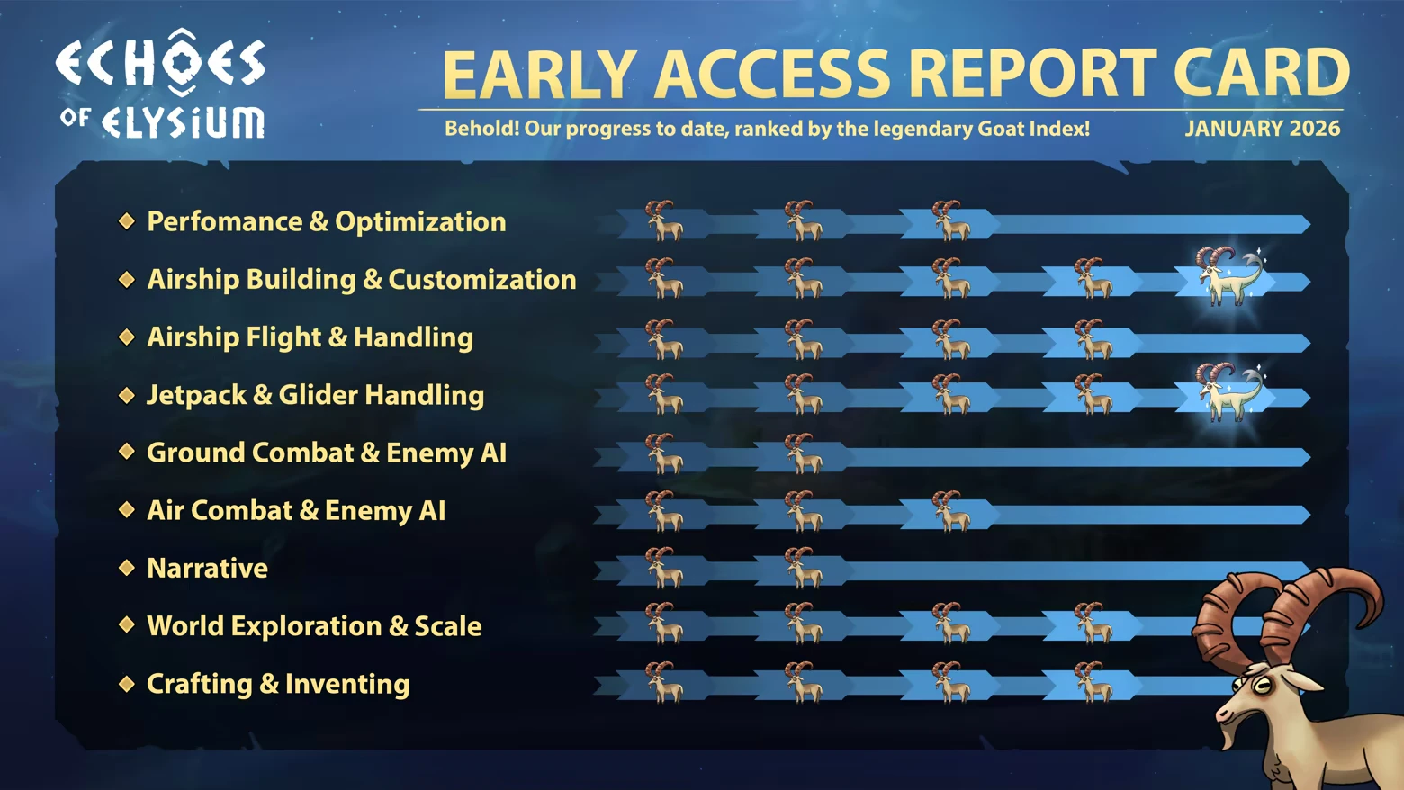 Early Access Report Card – Echoes of Elysium Echoes of Elysium: Early Access Report Card with goat icons rating various game features.