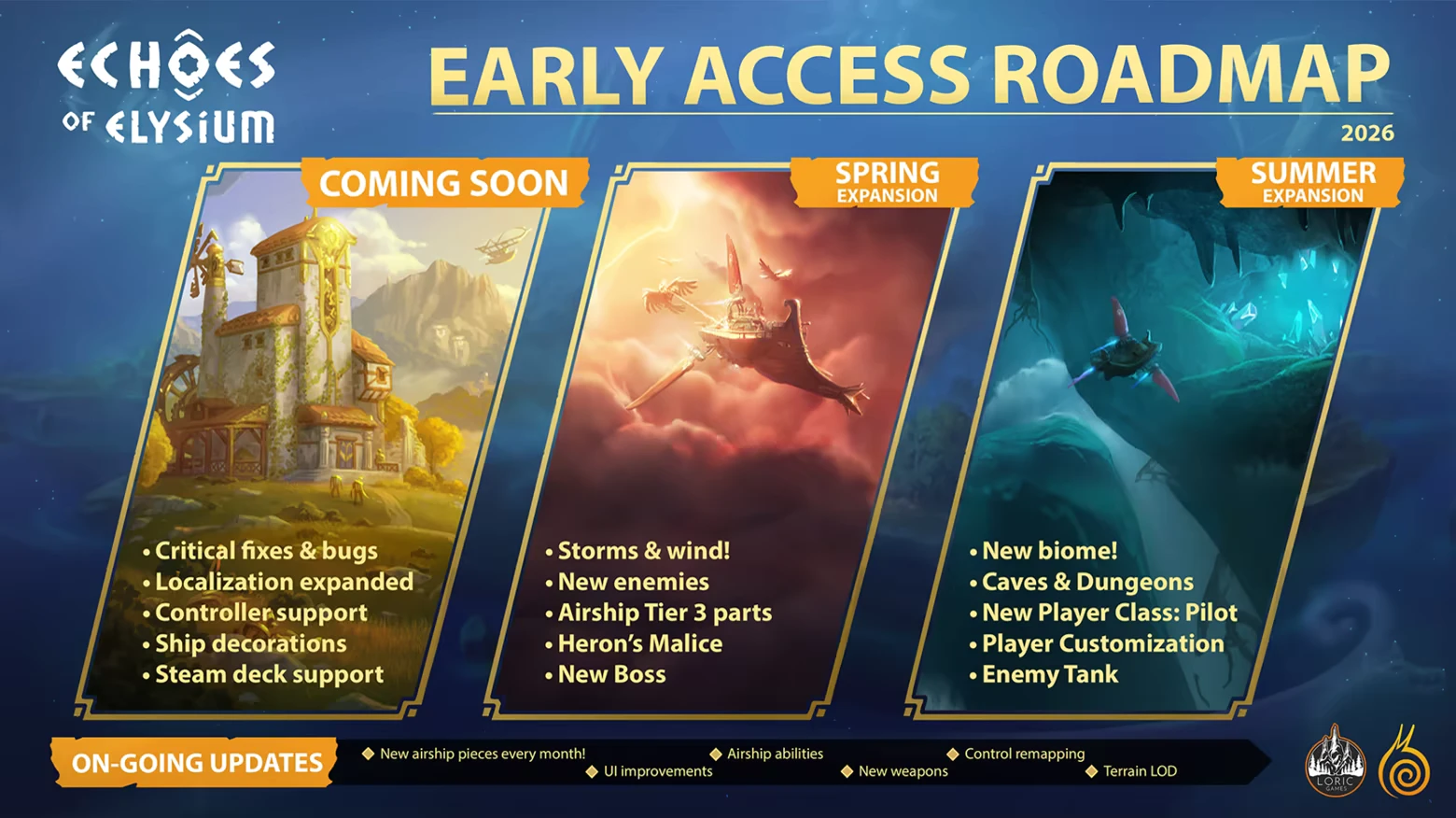 Early Access Roadmap – Echoes of Elysium Echoes of Elysium: Early access roadmap with three panels showing upcoming expansions.