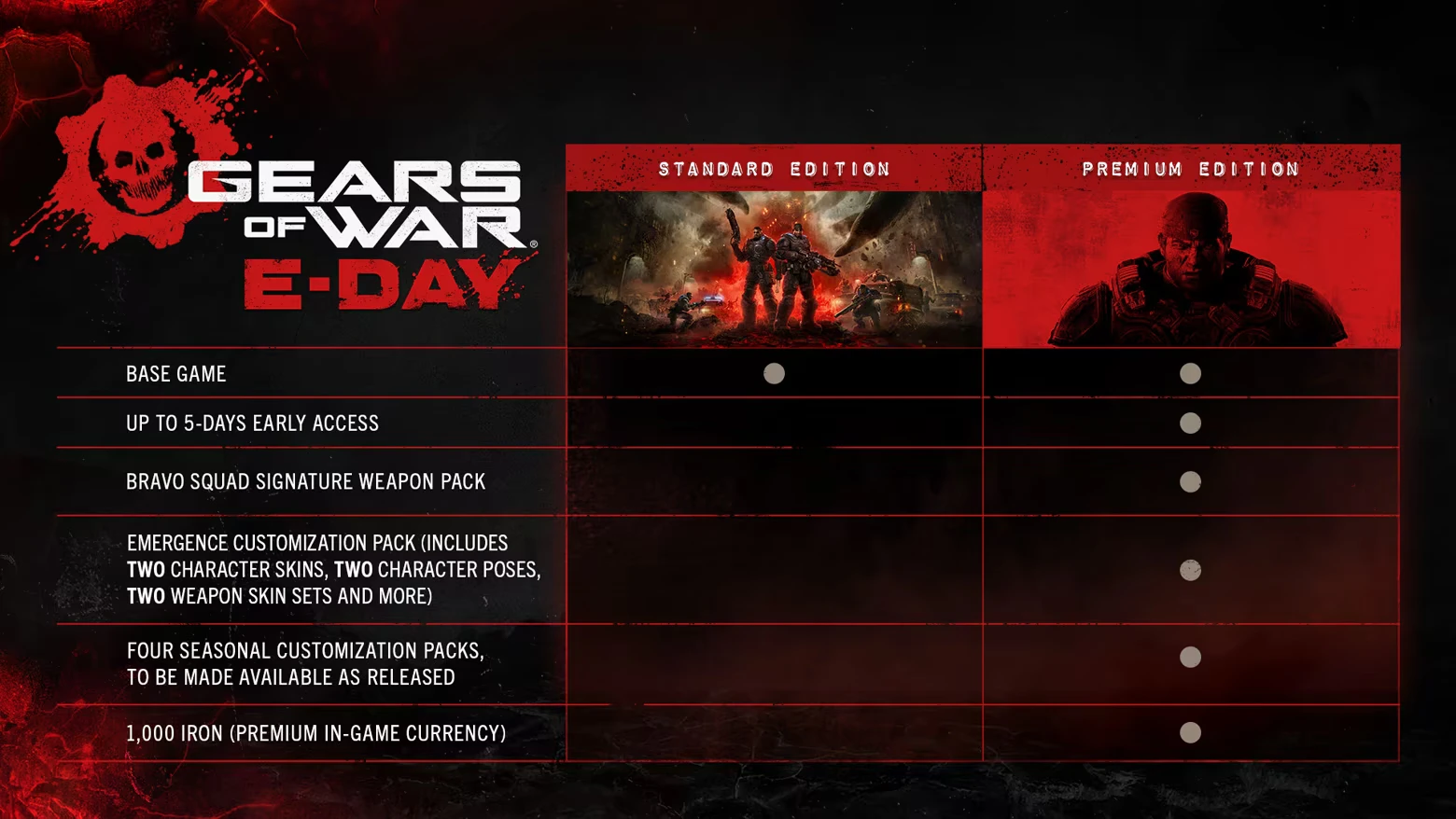 Edition Comparison – Gears of War: E-Day Gears of War: E-Day edition comparison chart with Standard and Premium columns, red-black theme.