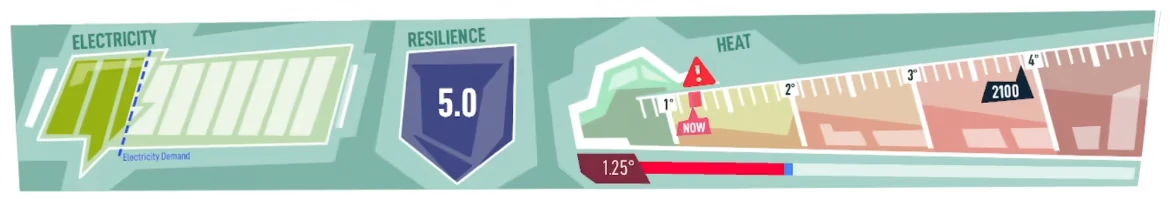 Hotspot Earth: UI with Electricity bars, Resilience 5.0 shield, Heat gauge 1.25° NOW.