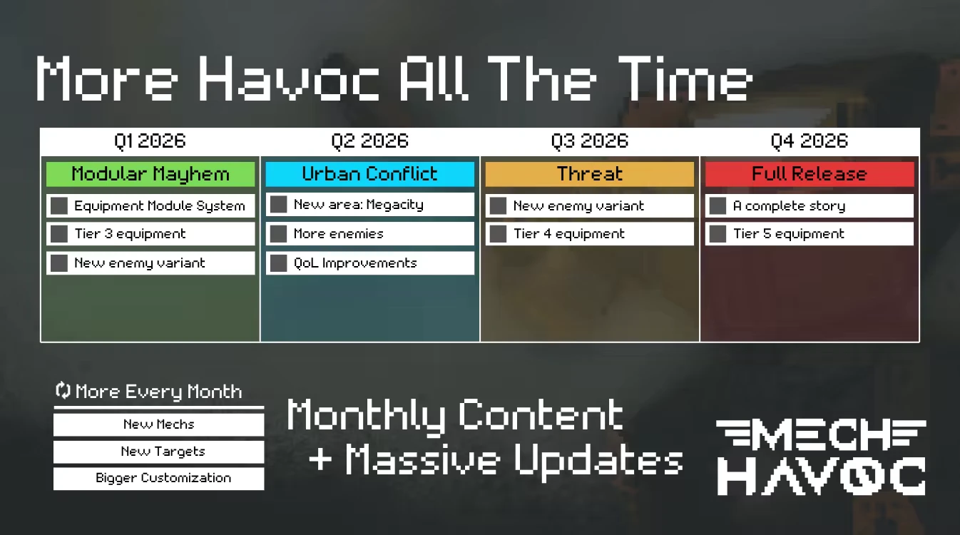 Mech Havoc: Roadmap with updates for 2026, featuring new equipment, enemies, and story.