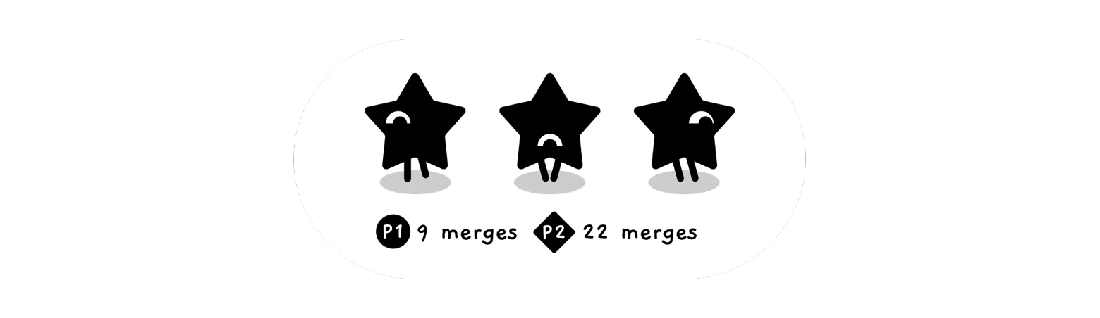 Mingle: Three black star characters; text below reads “P1 9 merges” and “P2 22 merges”.