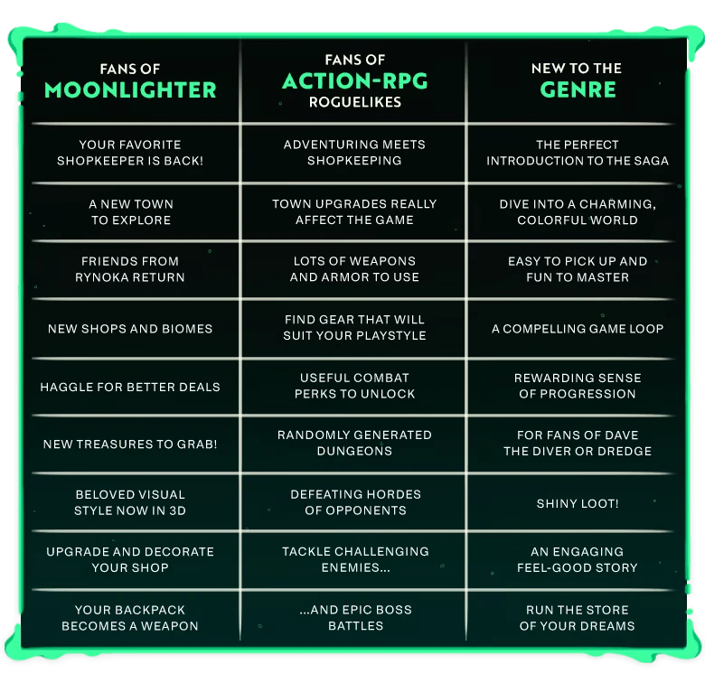 Moonlighter 2: A comparison chart for fans of Moonlighter, action-RPGs, and new players.