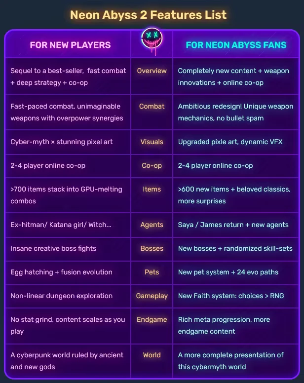 Features List – Neon Abyss 2 Neon Abyss 2: Feature list table comparing new players and fans, with neon colors and icons.