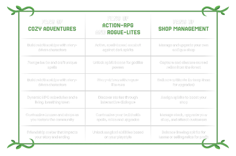 Cozy Roguelike Summary – Remnants Of Yore Remnants Of Yore: A comparison chart for cozy adventures, action-RPGs, and shop management fans.