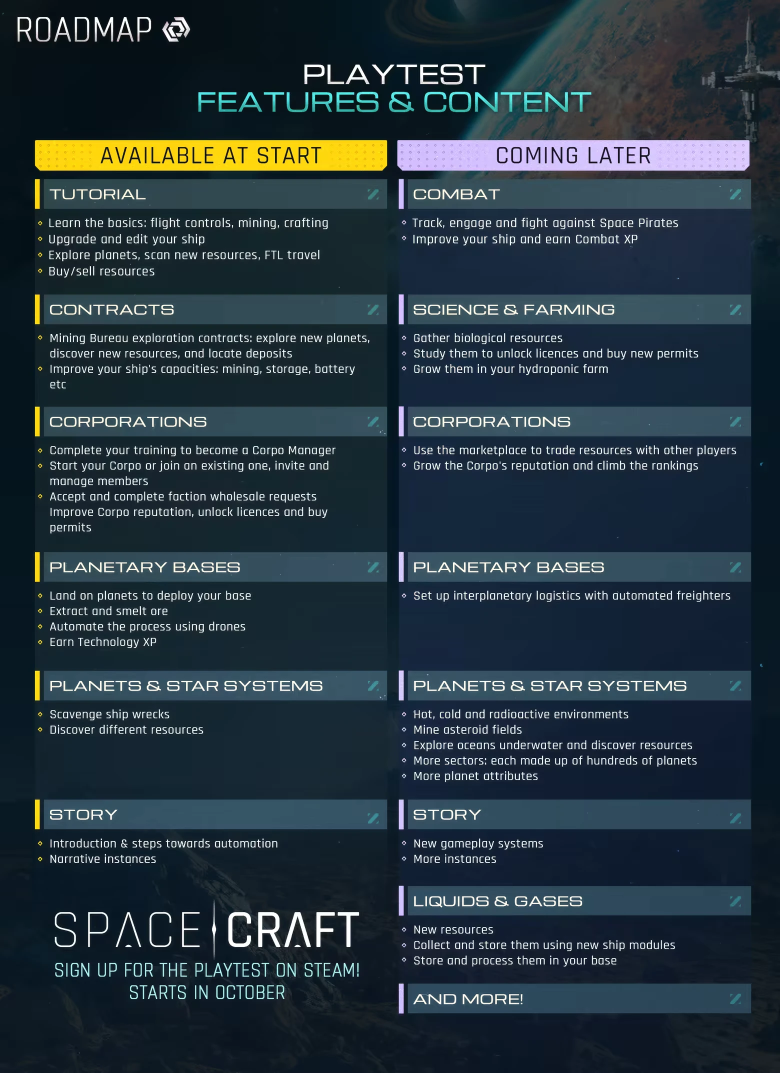 Playtest Roadmap Screen – SpaceCraft SpaceCraft: Roadmap poster listing Playtest Features & Content, Available at Start/Coming Later.