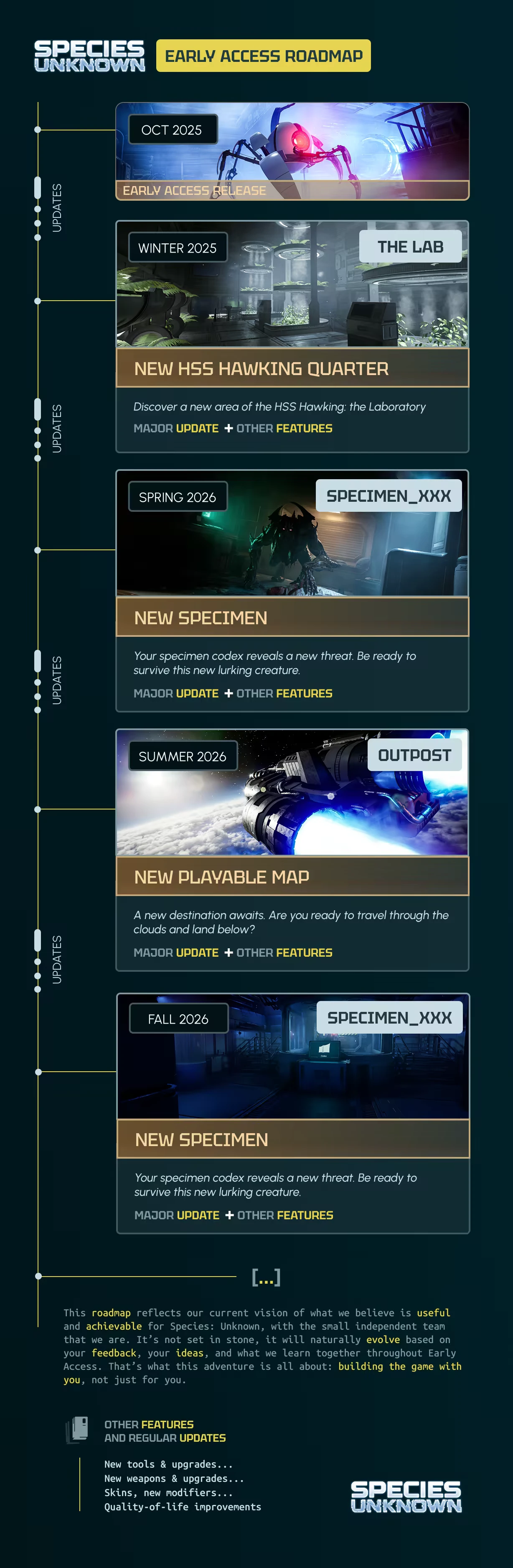 Species: Roadmap with updates timeline, images of creatures, ship, and lab environments.