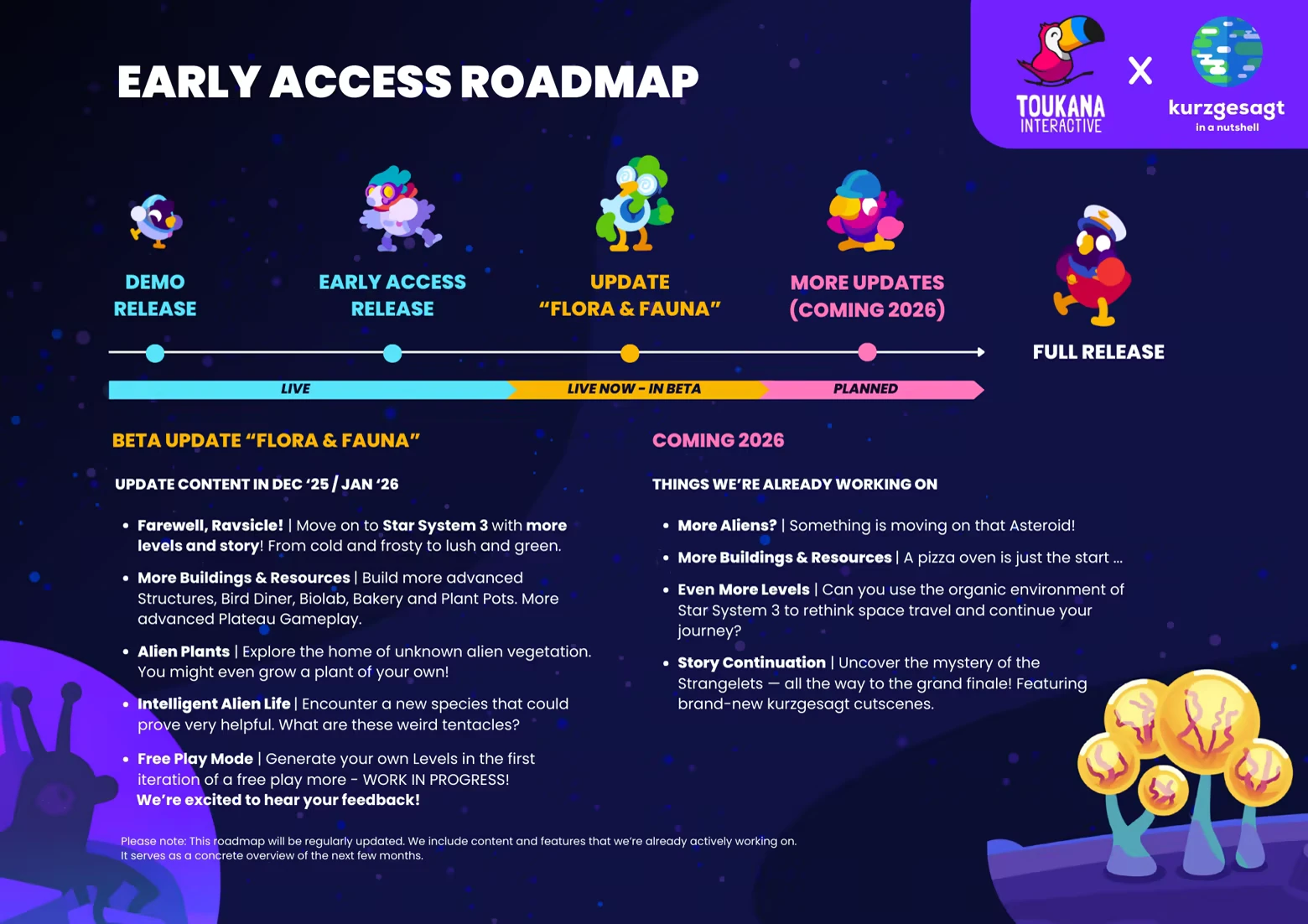 Star Birds: Early Access Roadmap with colorful bird icons and update details for 2025-2026.