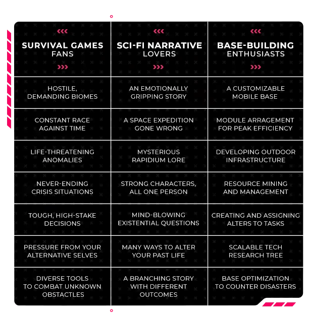 Survival Sci Fi – The Alters The Alters: A grid listing features for survival, sci-fi narrative, and base-building enthusiasts.