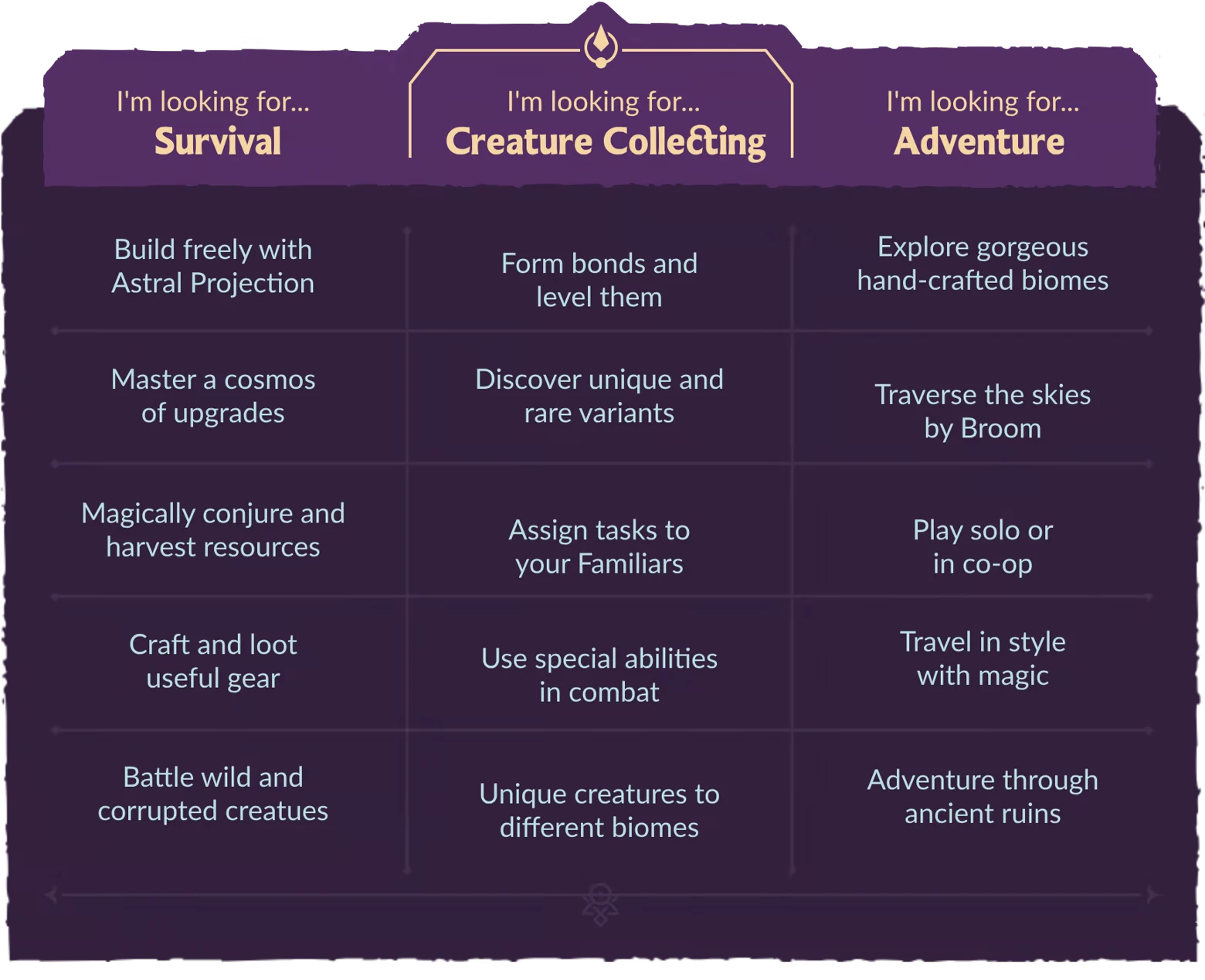 Witchspire: Purple grid with categories: Survival, Creature Collecting, Adventure; features listed.